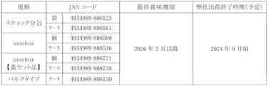 「「ソフティア1SOL(ゾル) とろみ食用」各種 製造及び出荷終了のご案内」の関連画像