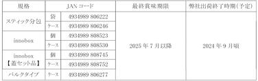 「「ソフティア2GEL(ゲル) ゼリー食用」各種 製造及び出荷終了のご案内」の関連画像