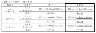 「「ソフティアトロメリンEX」「カタメリン」「トロメリンV」1kg規格 外装段ボール箱サイズ変更のご案内」の関連画像