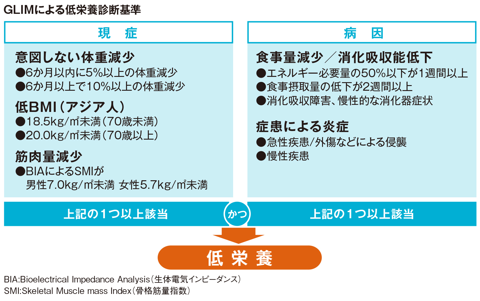 62_0032_GLIMによる低栄養診断基準.jpg