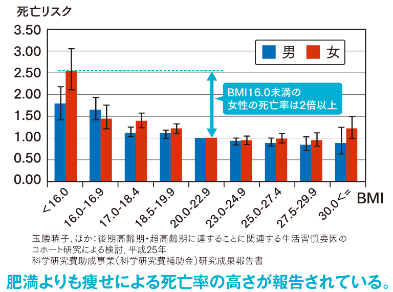 Q18_BMIと総死亡リスク（65歳以上）.jpg