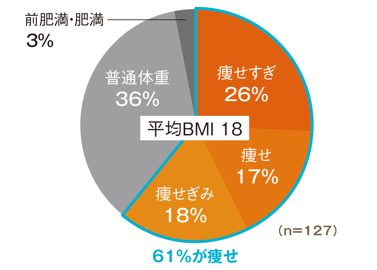 Q3_訪問看護利用者の現在の身長から判定したBMI.jpg