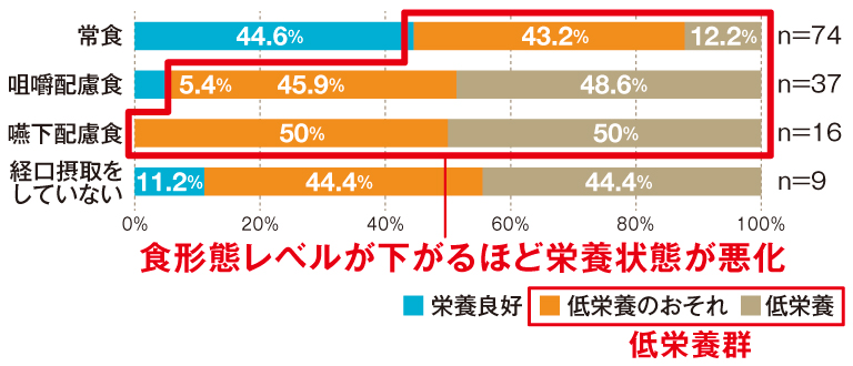 Q36_栄養状態と食形態【食形態別MNA判定】.jpg